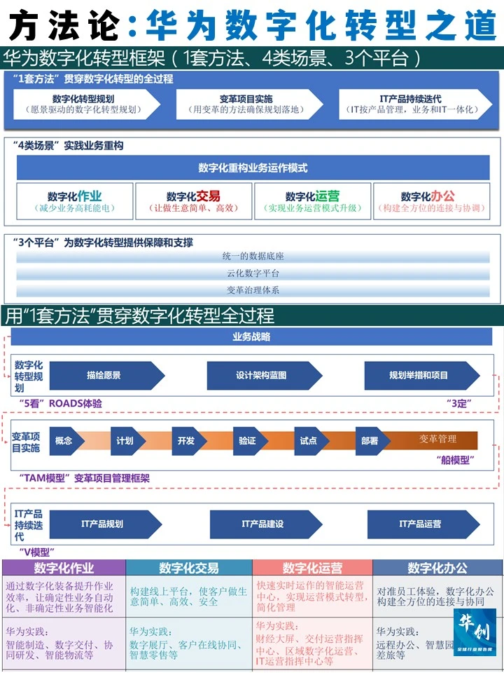 方法论:华为数字化转型之道