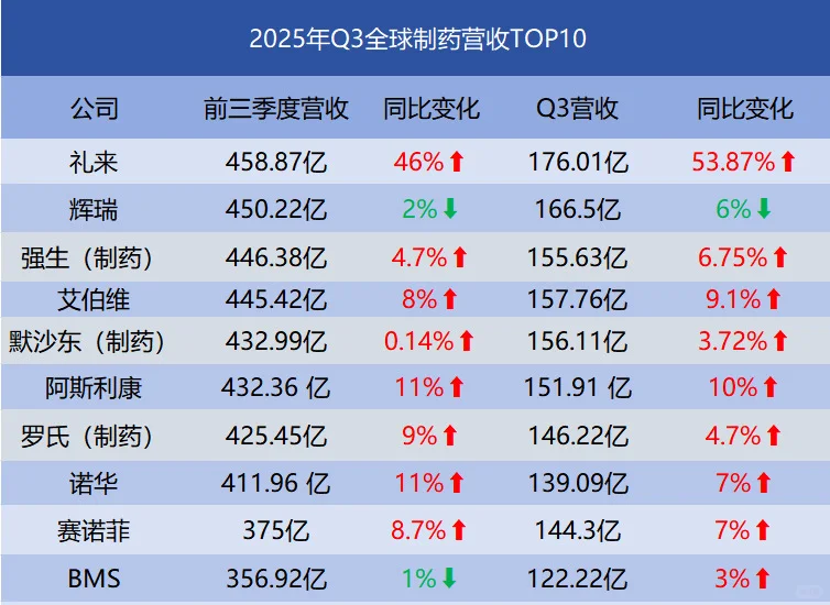 礼来霸榜、辉瑞再降，默沙东、BMS承压！全