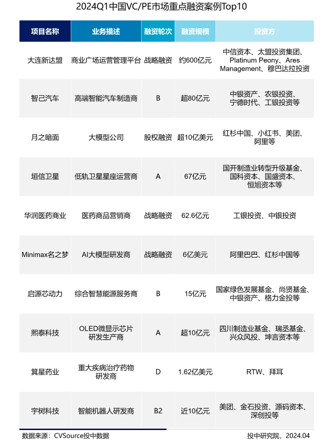 2024年一季度融资最多的赛道和公司
