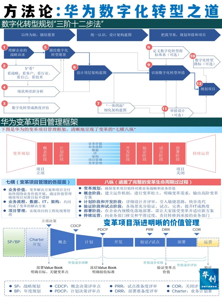 方法论:华为数字化转型之道