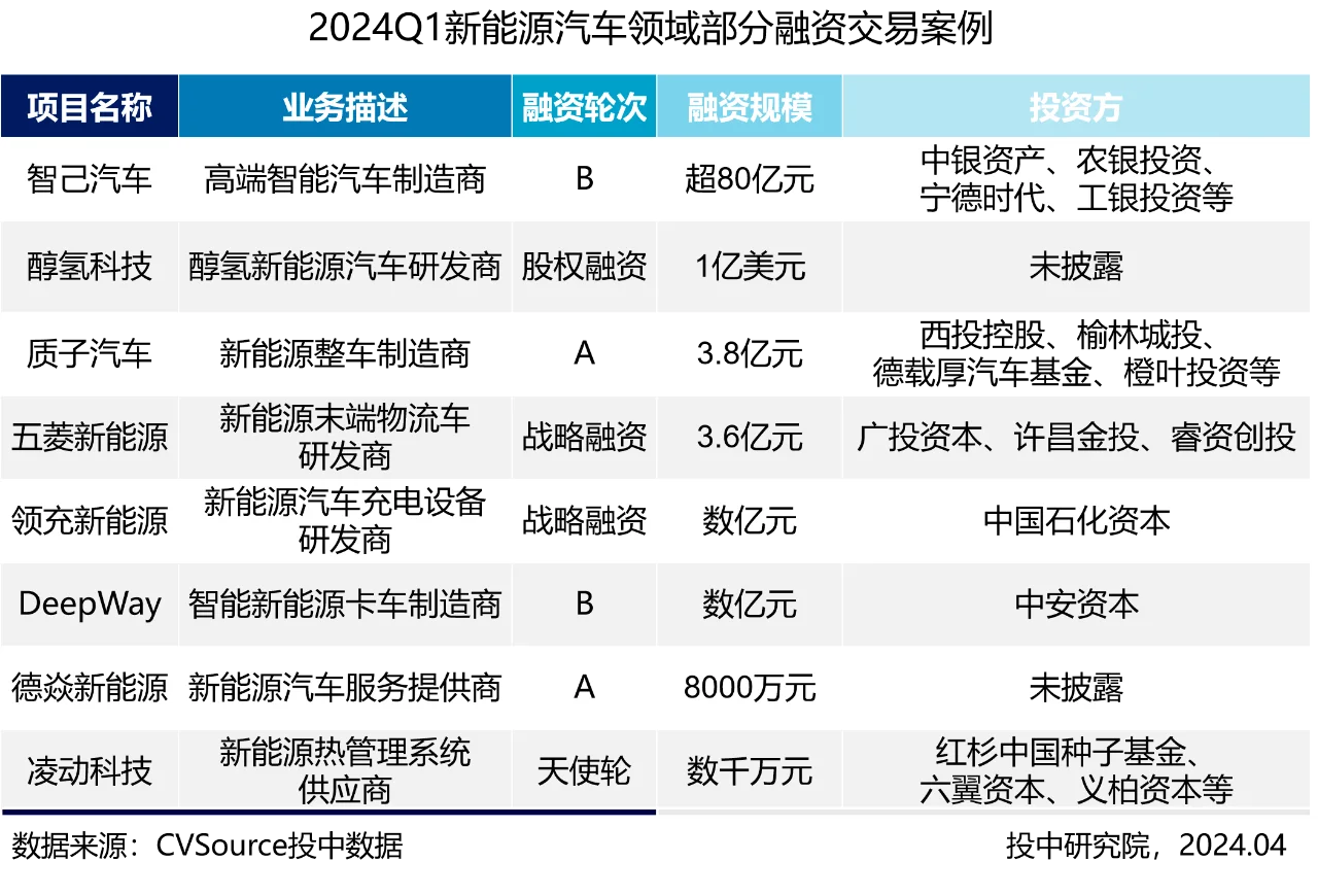 2024年一季度融资最多的赛道和公司