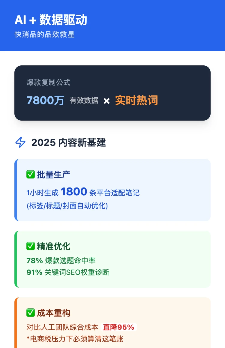 电商税吃掉3成利润?AI内容降本95%方案