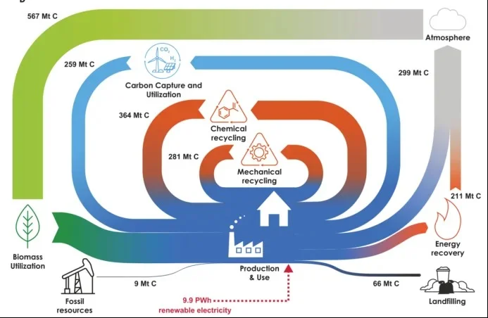 塑料回收,冲击顶刊,生命周期和技术经济