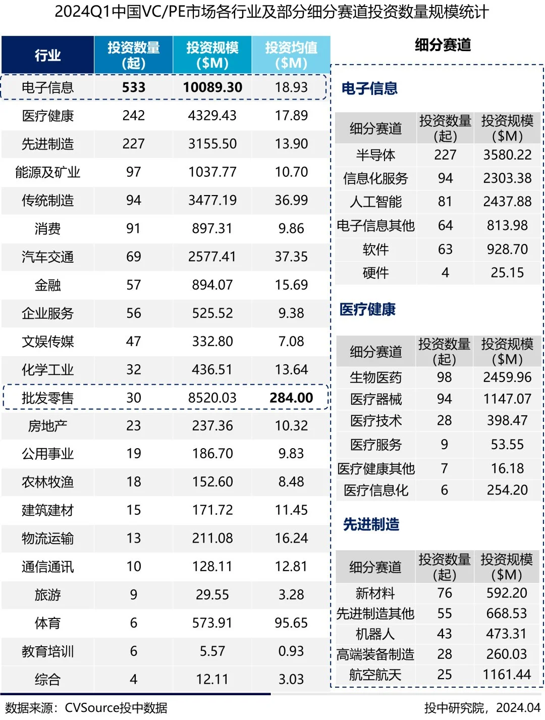 2024年一季度融资最多的赛道和公司