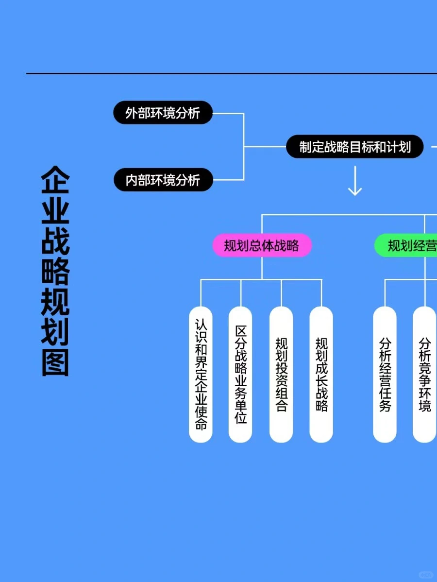 企业战略怎么制定？