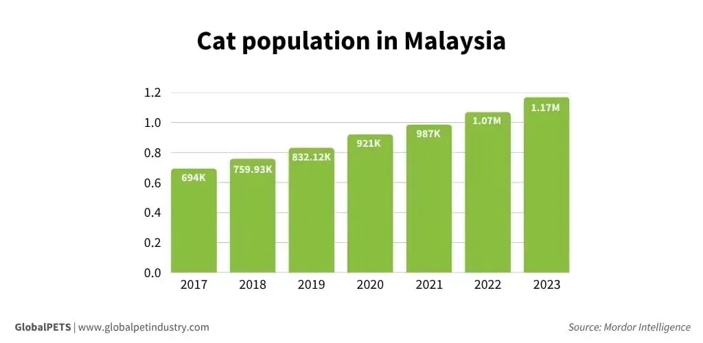 ?马来西亚超一半人养宠！猫咪地位NO.1?