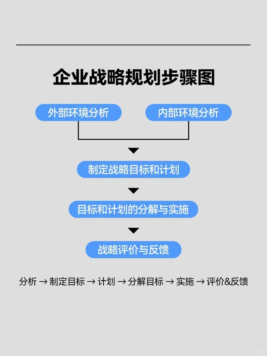 企业战略怎么制定？
