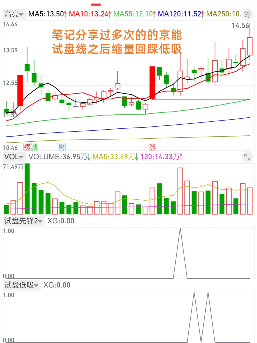 12.7 又发现一个不错的短线试盘低吸选股模