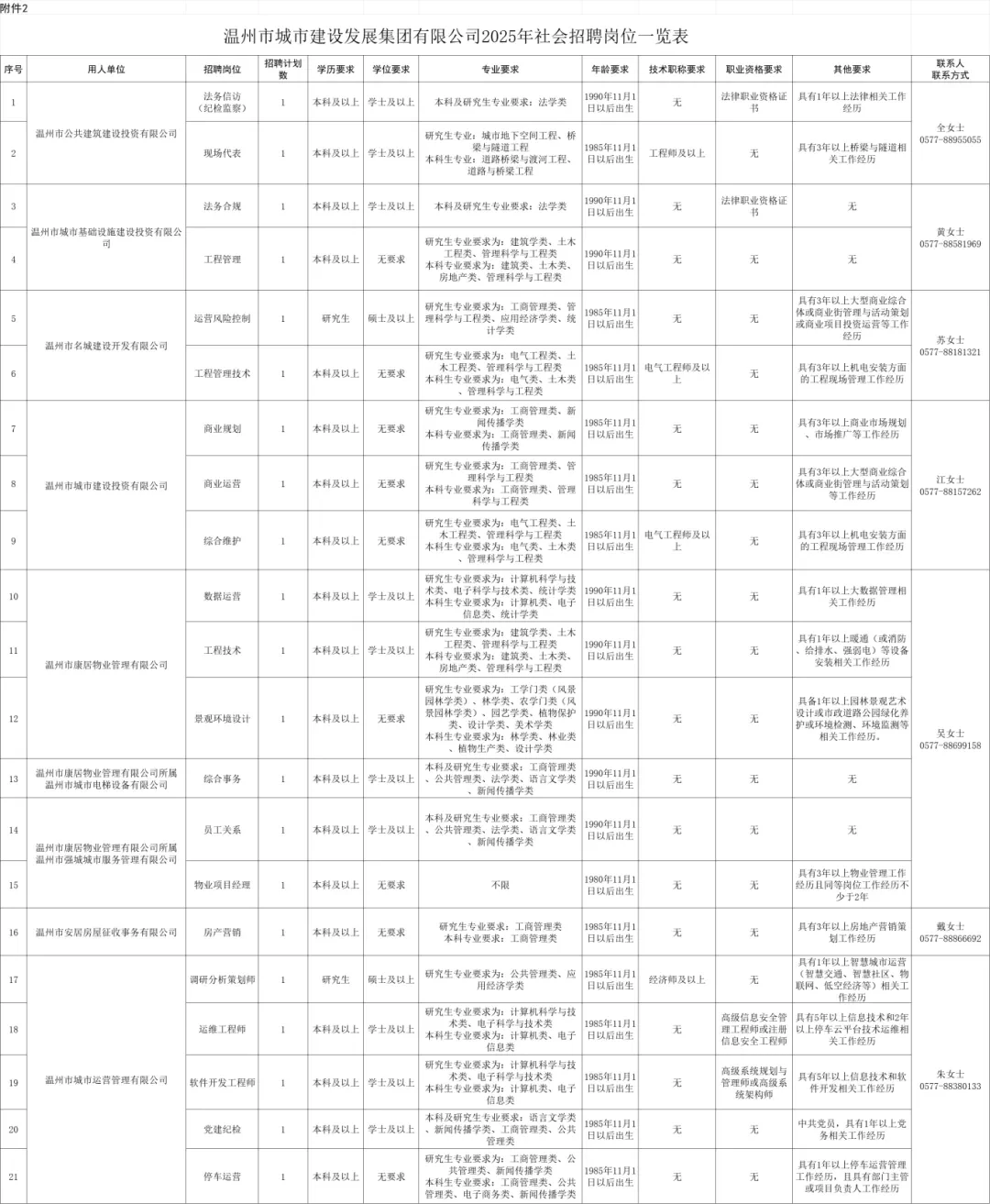 上岸情报:温州市城市建设发展集团招聘