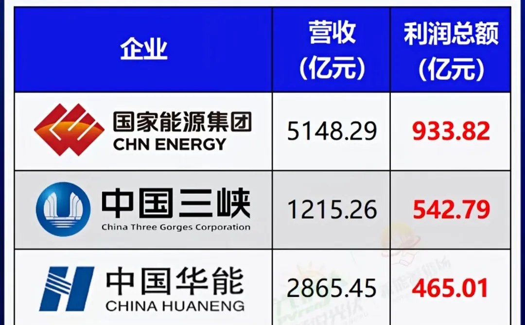 “五大”真的要变“六大”发电集团了
