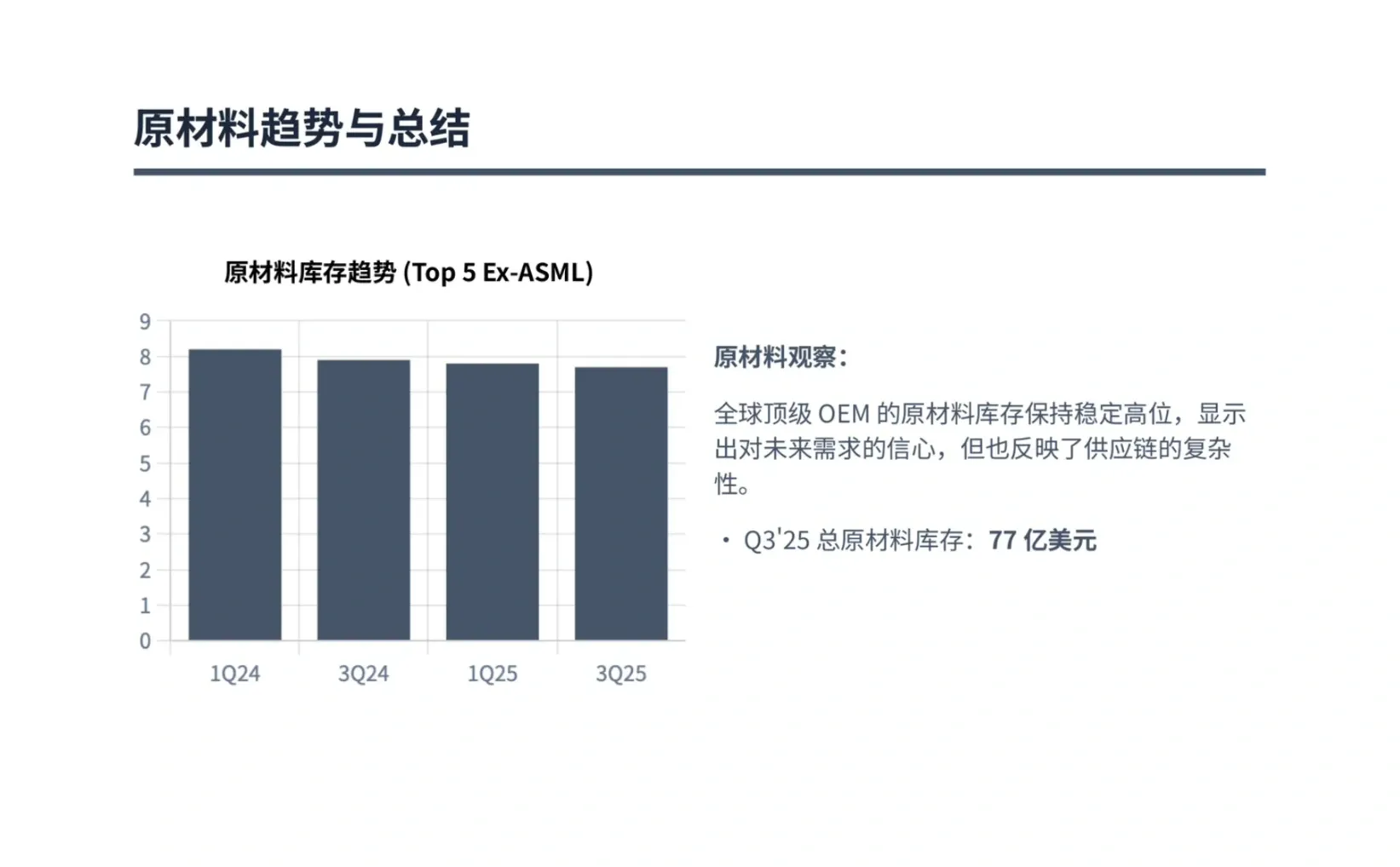 美银研报，全球半导体设备库存，西方库存回落