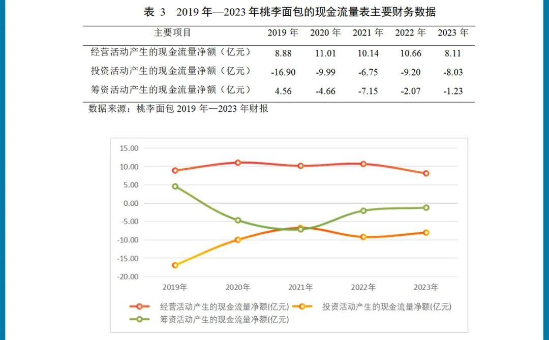 桃李面包财务分析报告怎么写