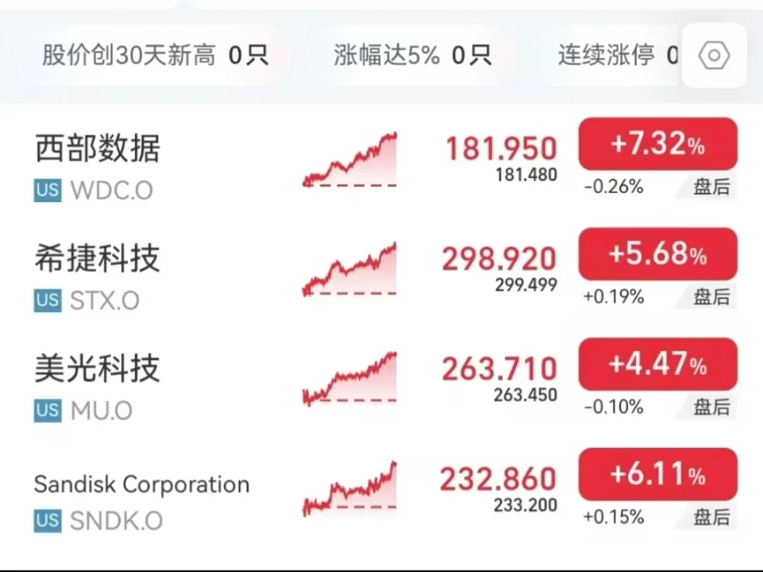 爆！大涨！美存储芯片概念股拉高，跟不跟？