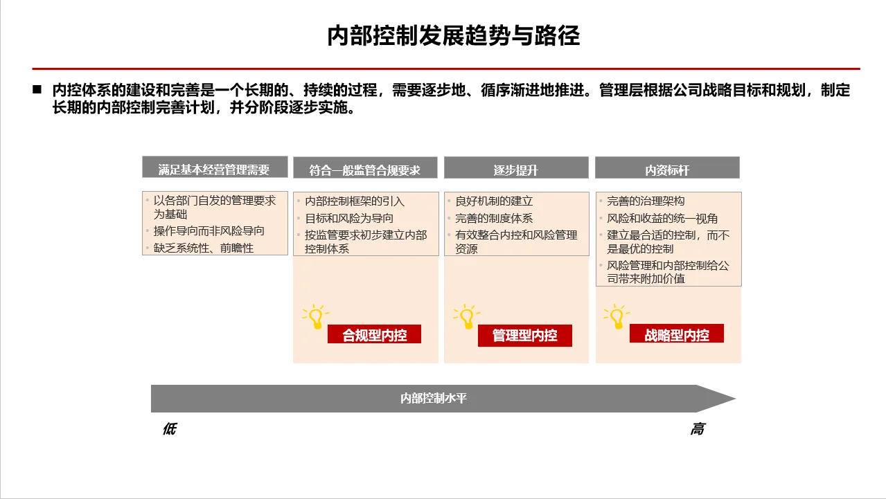 内控知识 | 内部控制发展趋势与路径