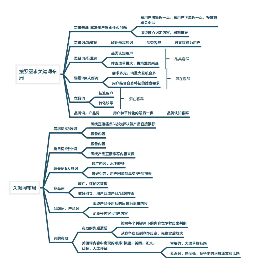 关键词分析?与优化⁉️很重要的部分