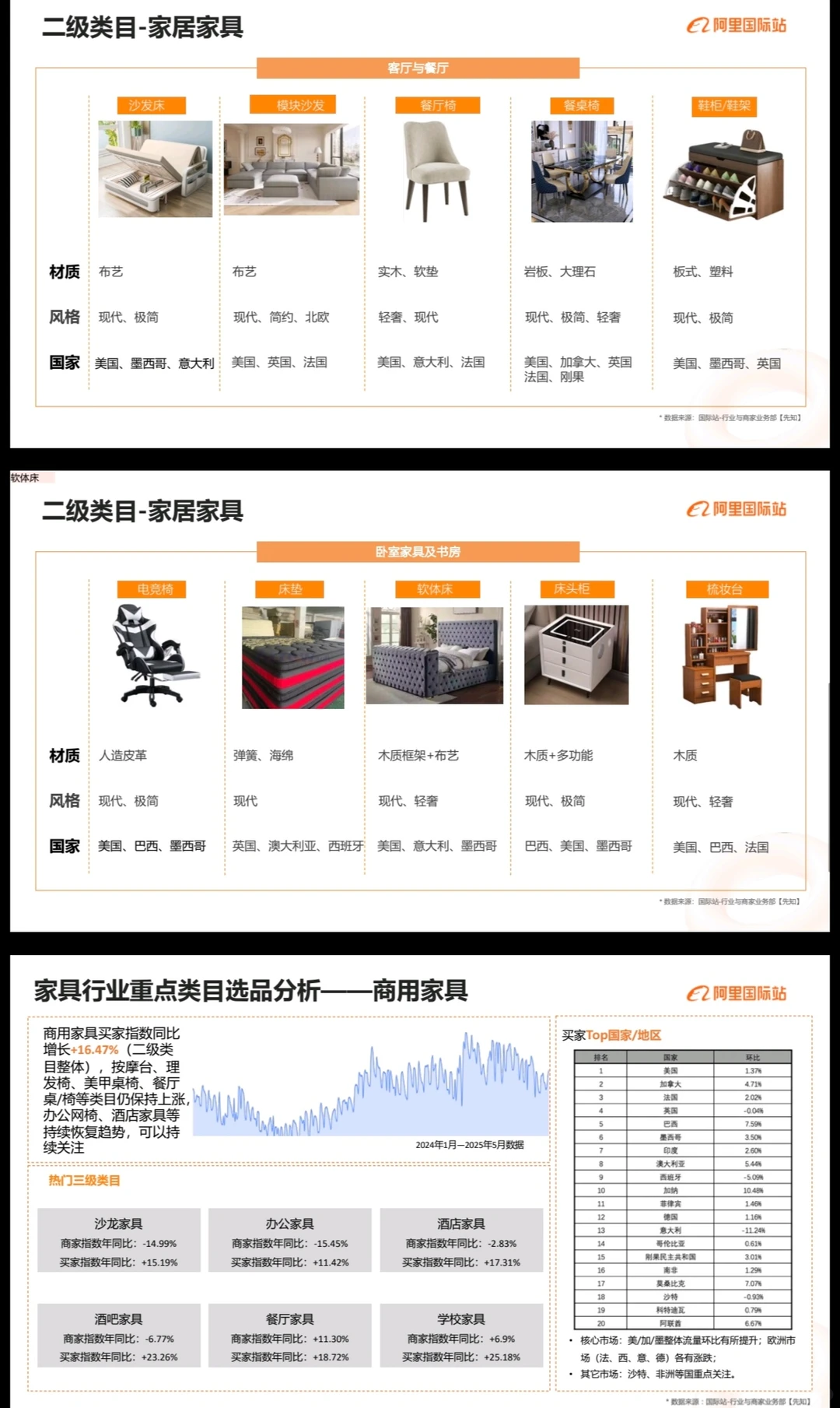 全球家具行业概况及趋势