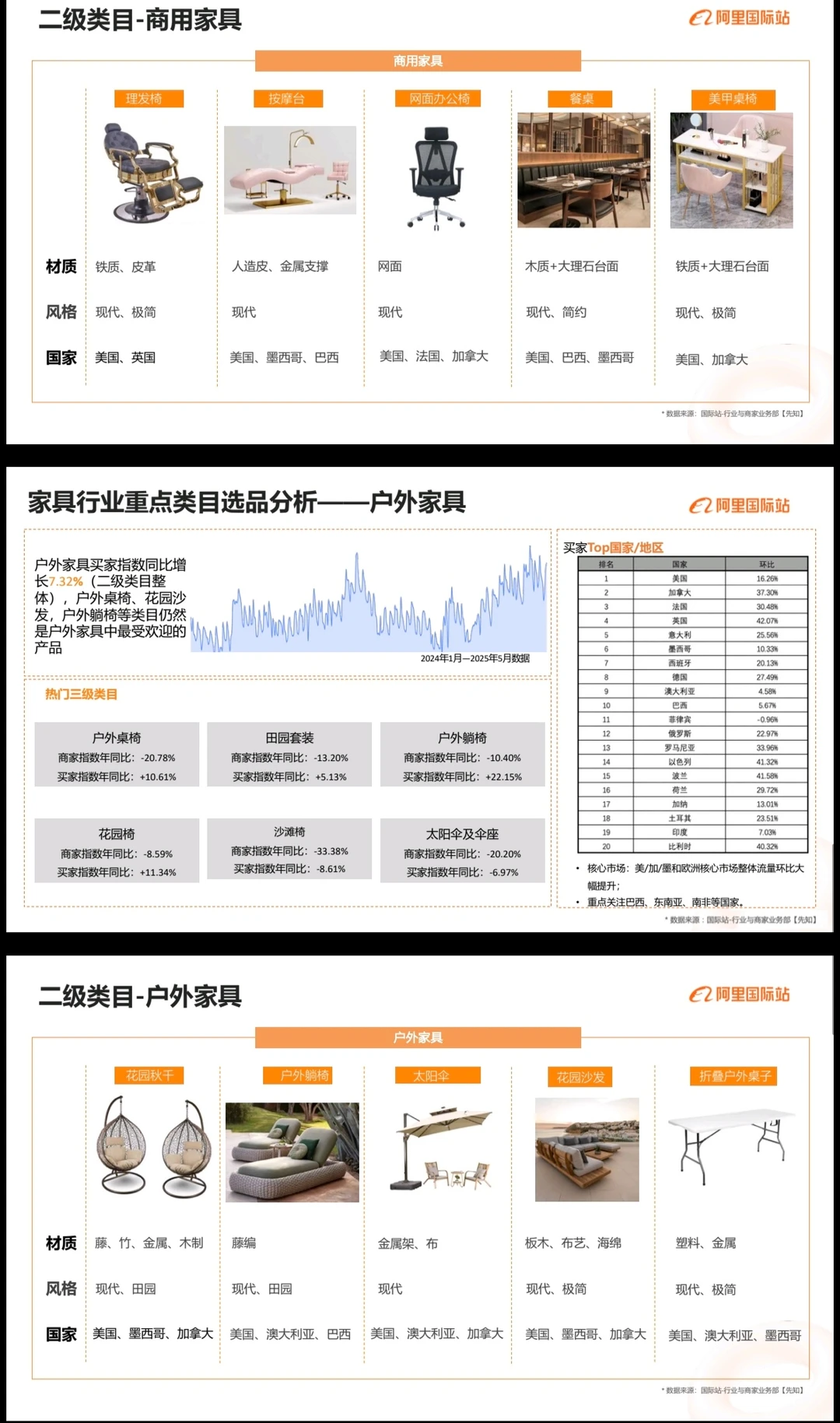 全球家具行业概况及趋势