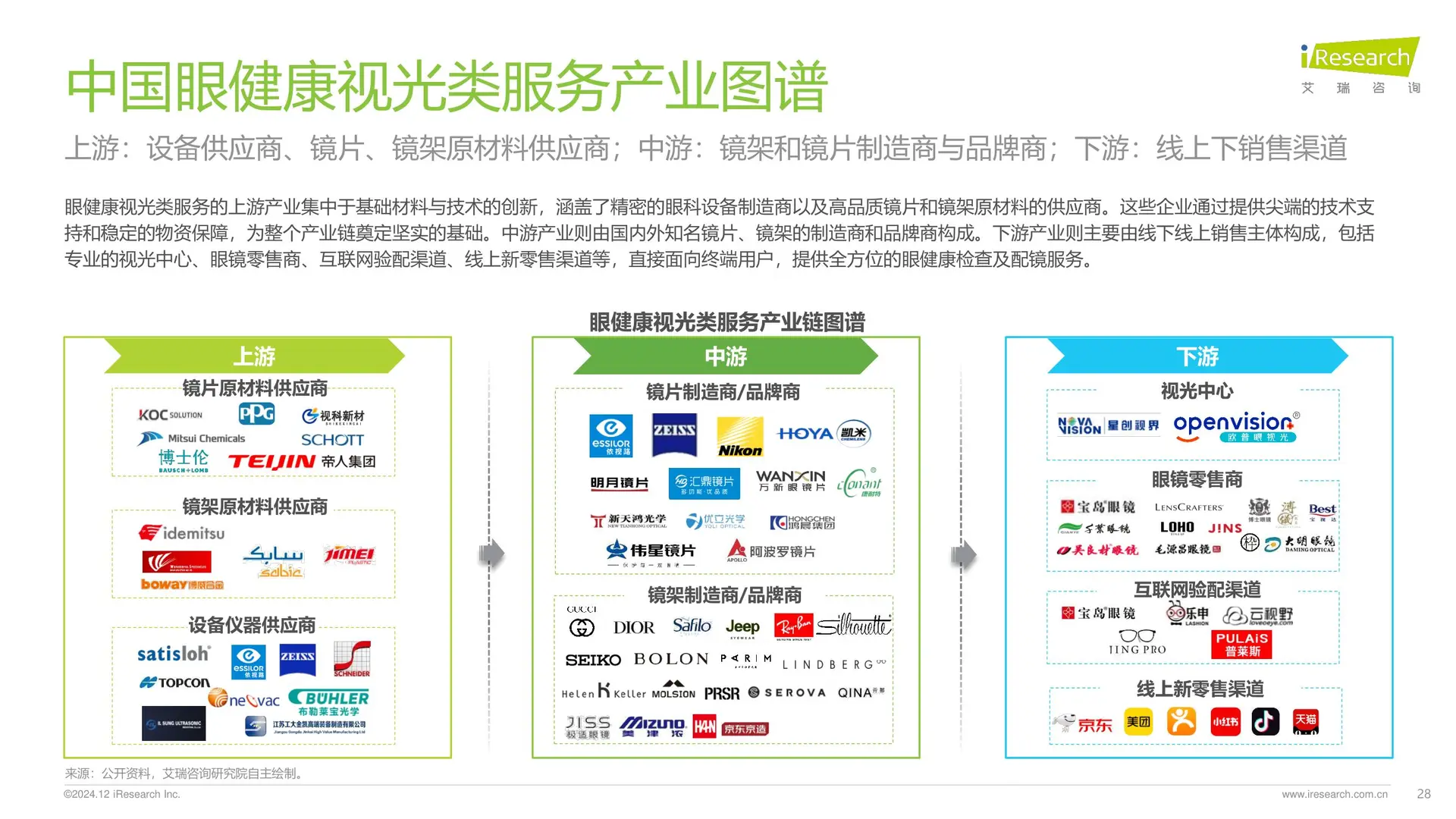 中国眼健康行业研究报告,弄清产业链