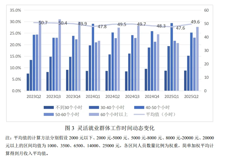 24页报告|2025年二季度灵活就业群体调查