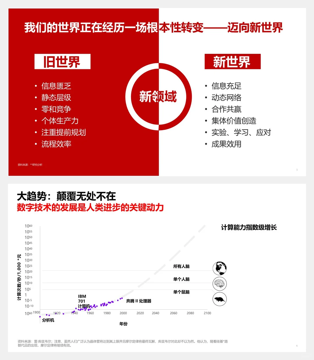 管理咨询项目：埃森哲-市场化与数字化转型