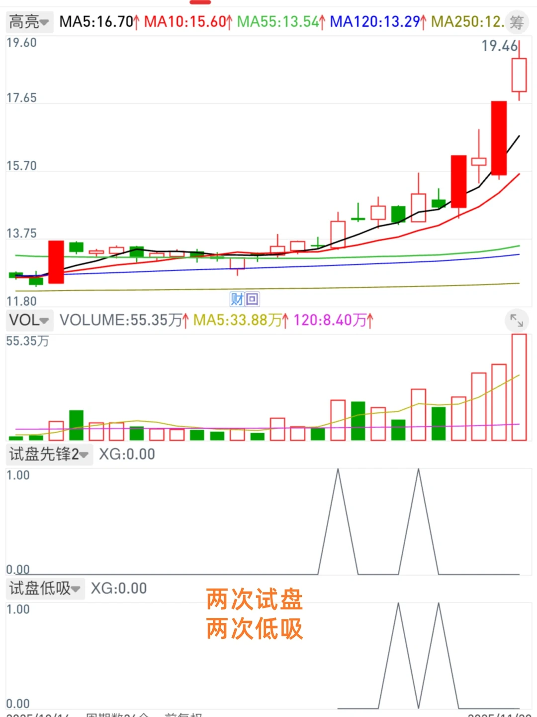 12.7 又发现一个不错的短线试盘低吸选股模