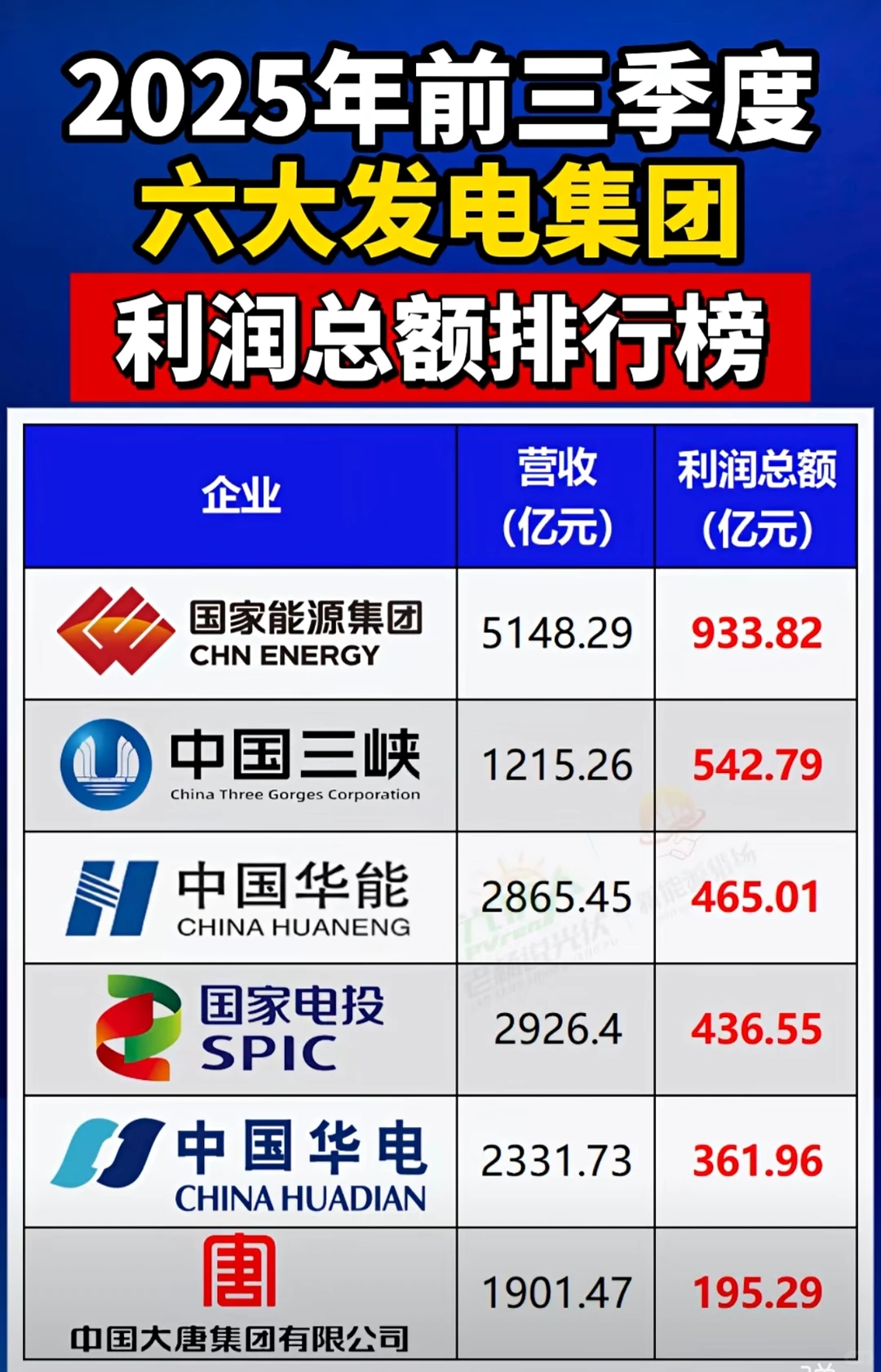 “五大”真的要变“六大”发电集团了