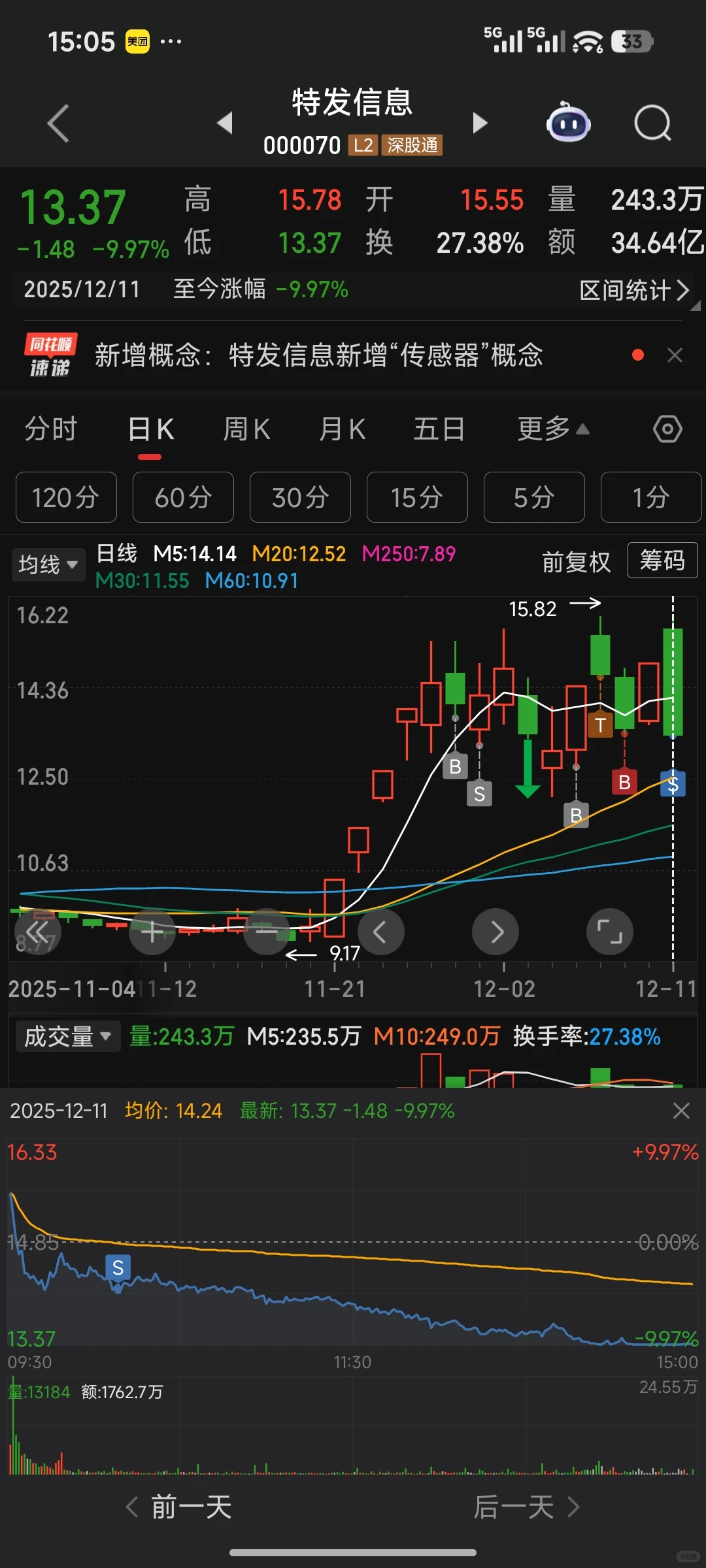 卖出永鼎股份、 特发信息,买入西部材料