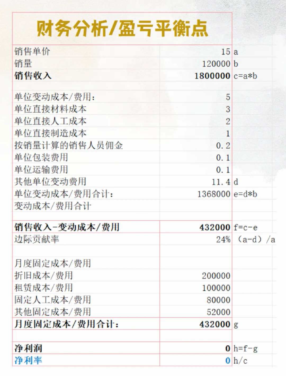 毛利率和盈亏平衡点（Excel自动计算表）