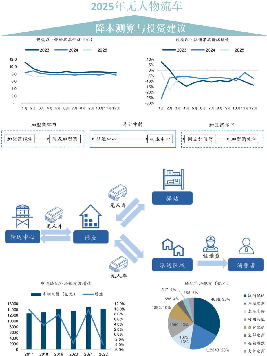 无人物流车 快递物流成本 格局落地应用