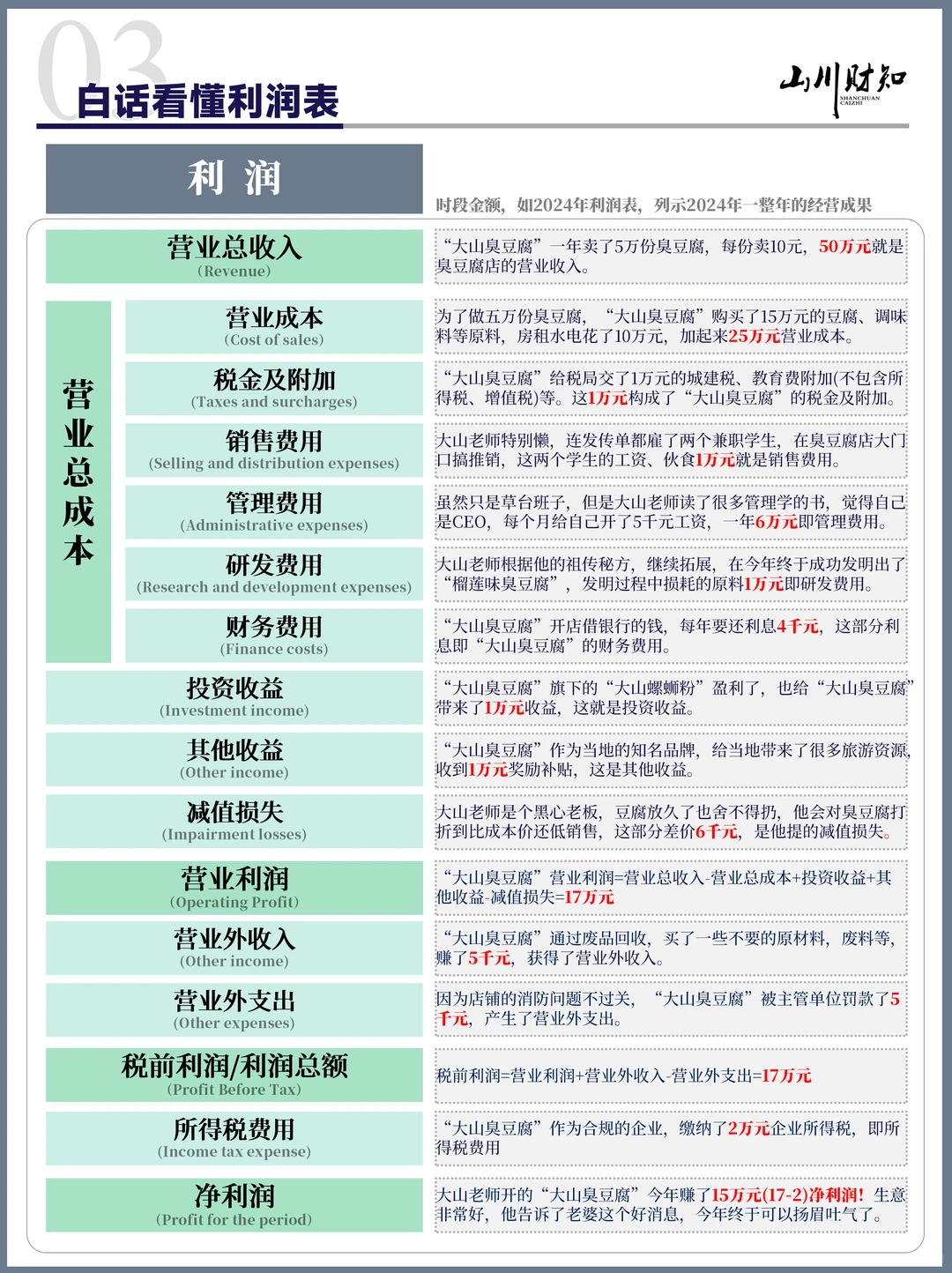 投资必看❗️不看懂财报,凭啥赚认知内的钱?