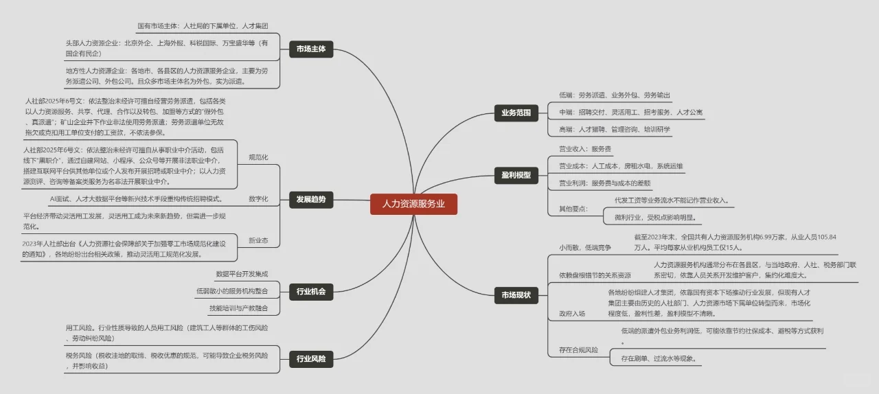 行业分析01-人力资源服务业