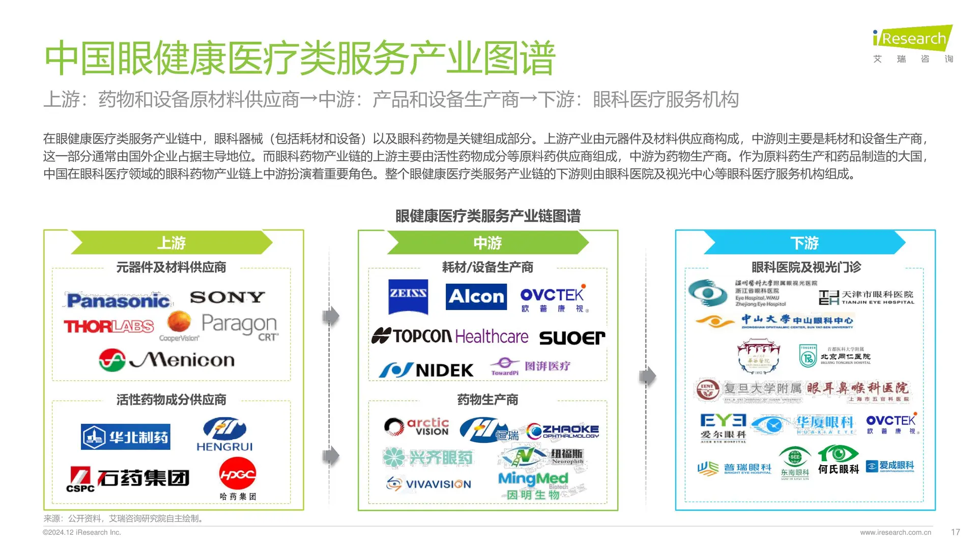 中国眼健康行业研究报告,弄清产业链
