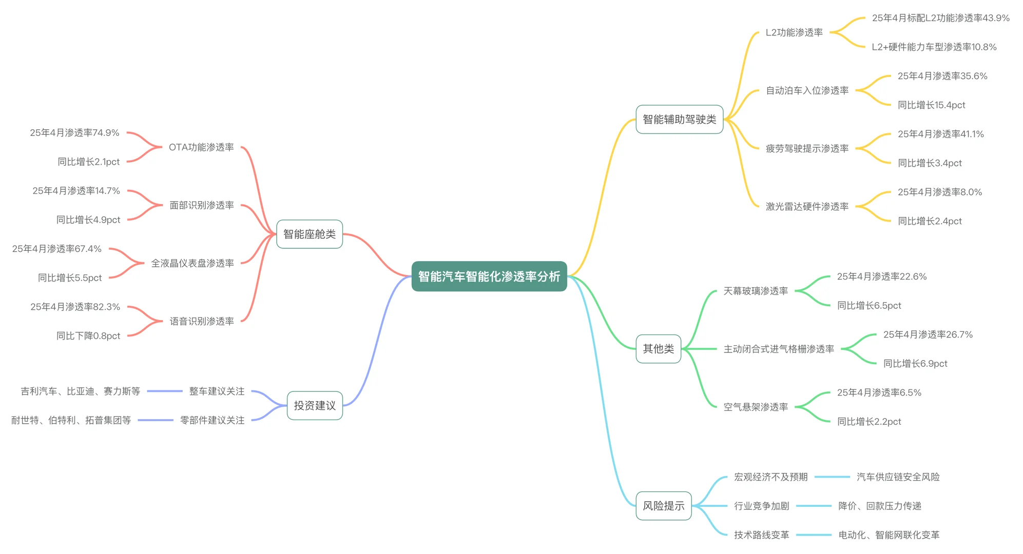 2025年AI智能汽车行业深度研究报告