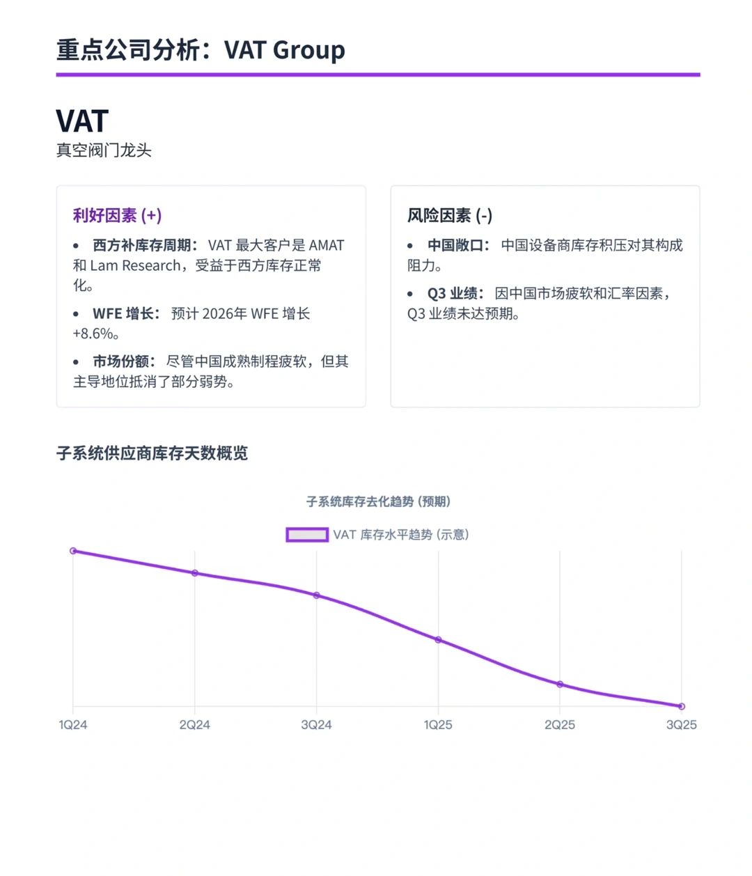 美银研报，全球半导体设备库存，西方库存回落