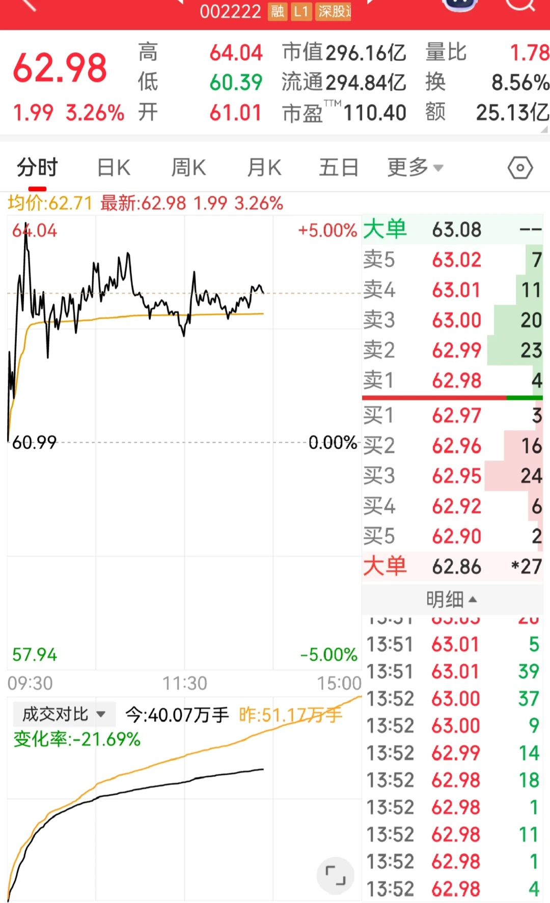 光学核心股逆势冲高? 福晶科技盘中创