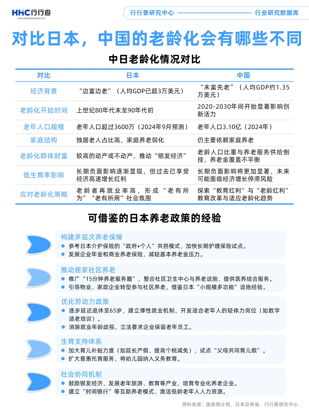 每天学习一个行业：养老