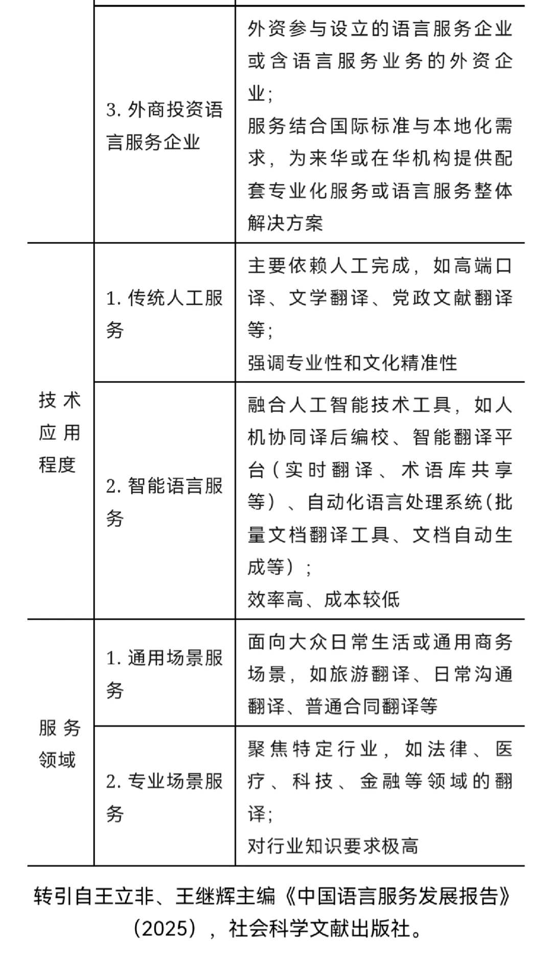 中国语言服务产业分类