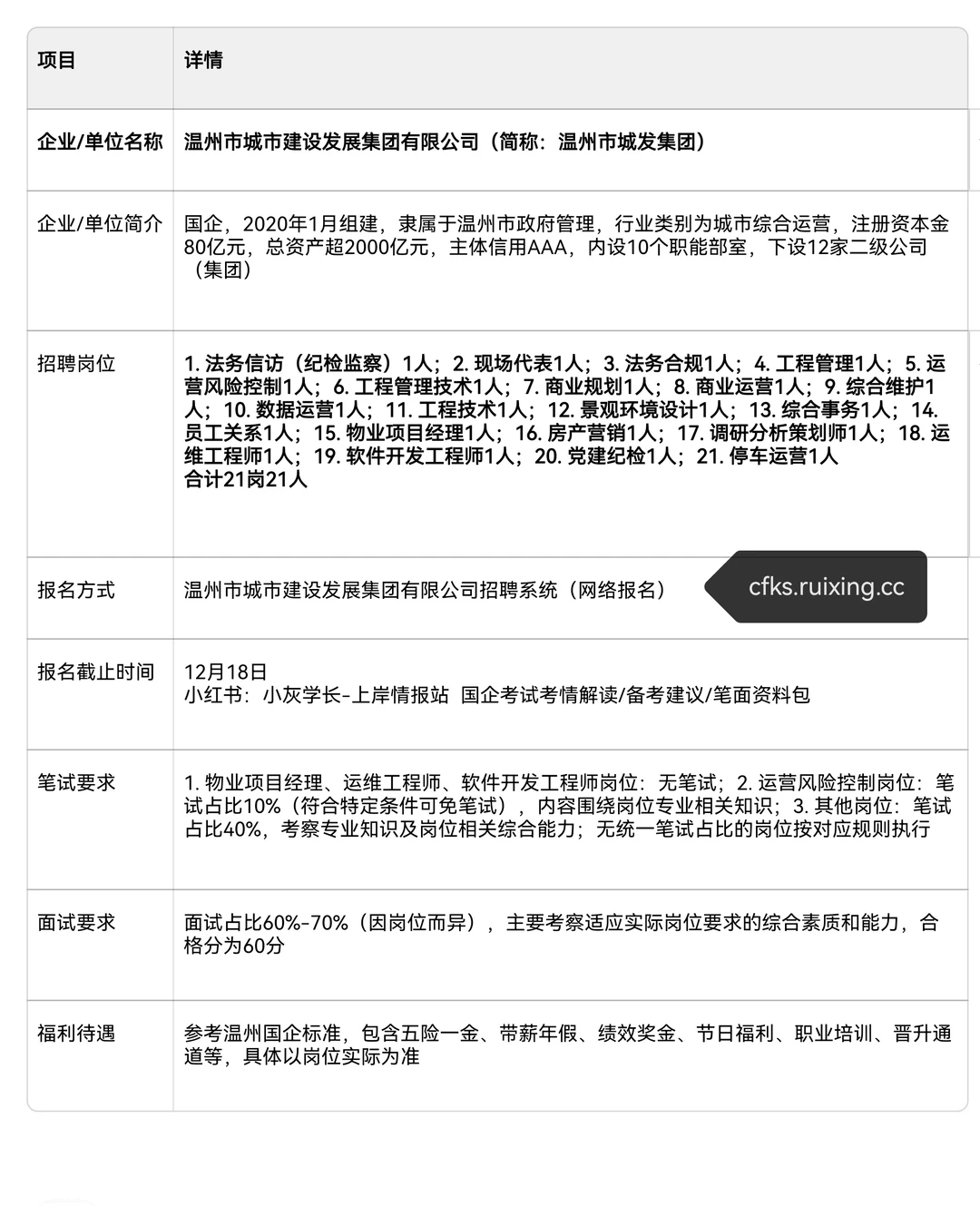 上岸情报:温州市城市建设发展集团招聘