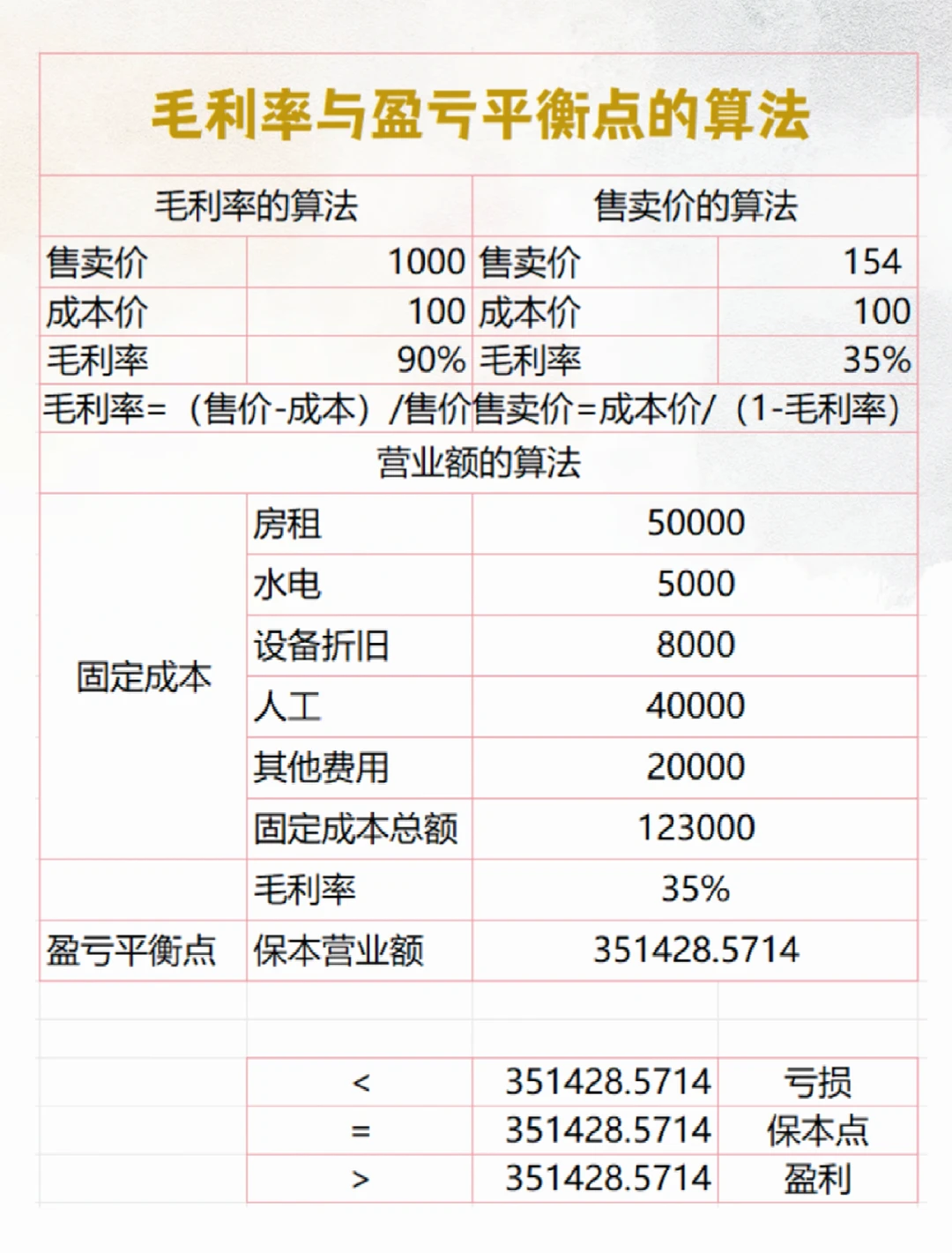 毛利率和盈亏平衡点（Excel自动计算表）