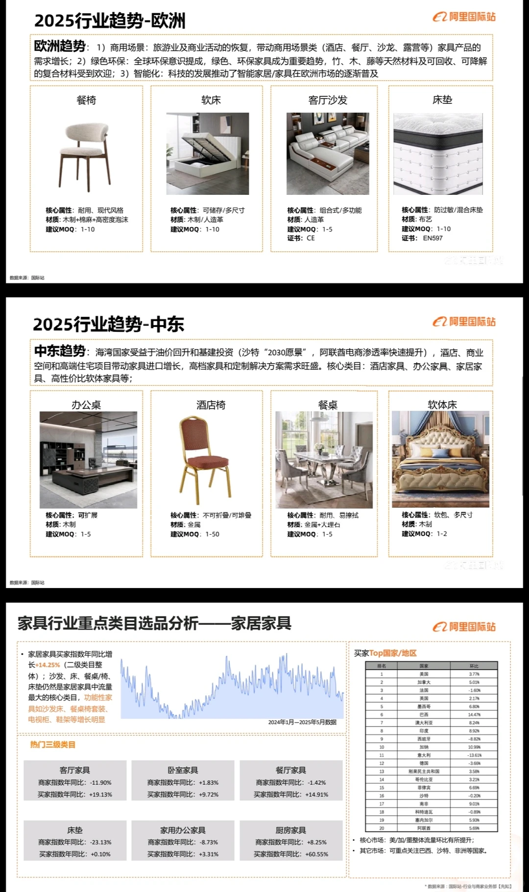 全球家具行业概况及趋势