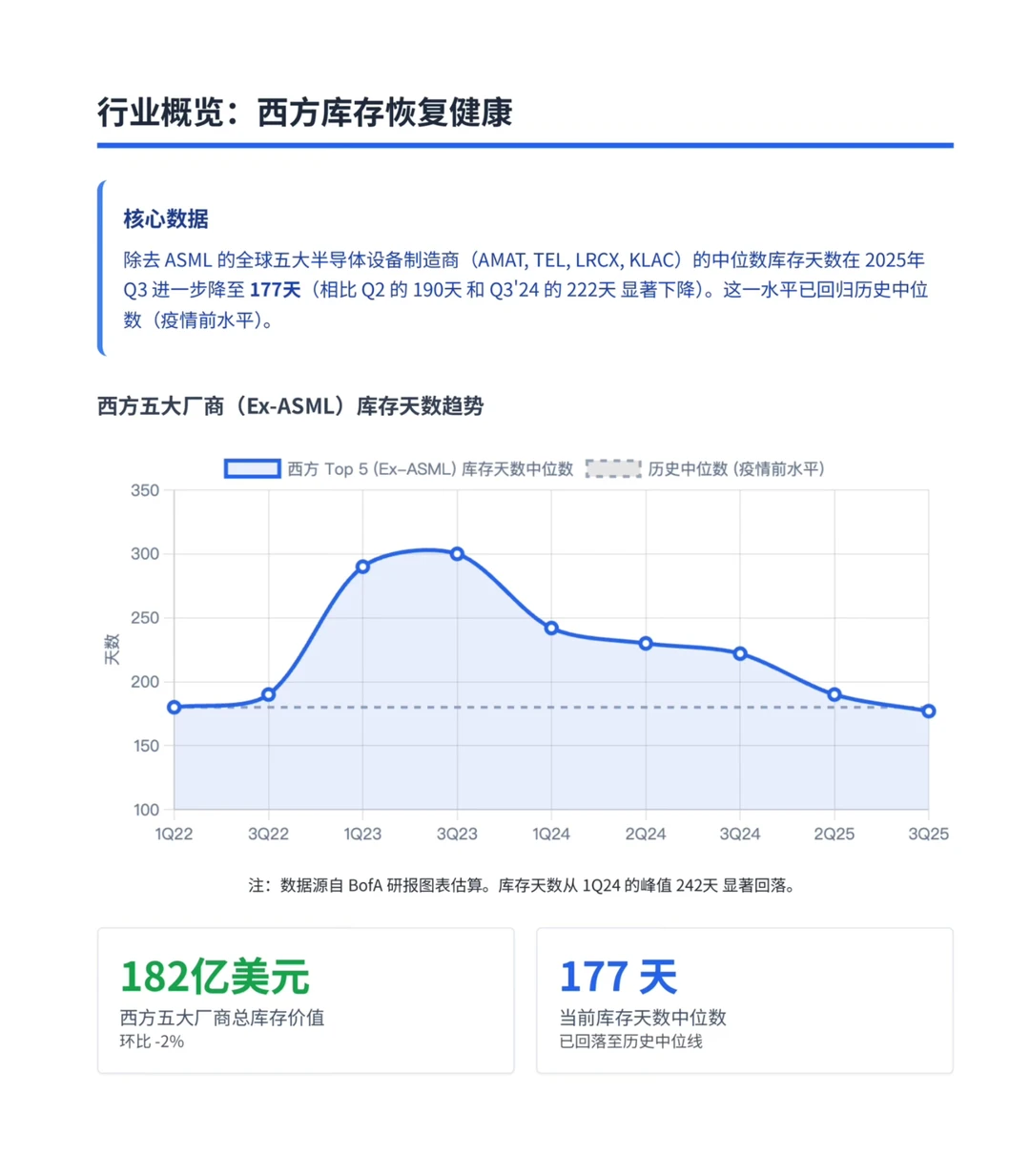 美银研报，全球半导体设备库存，西方库存回落