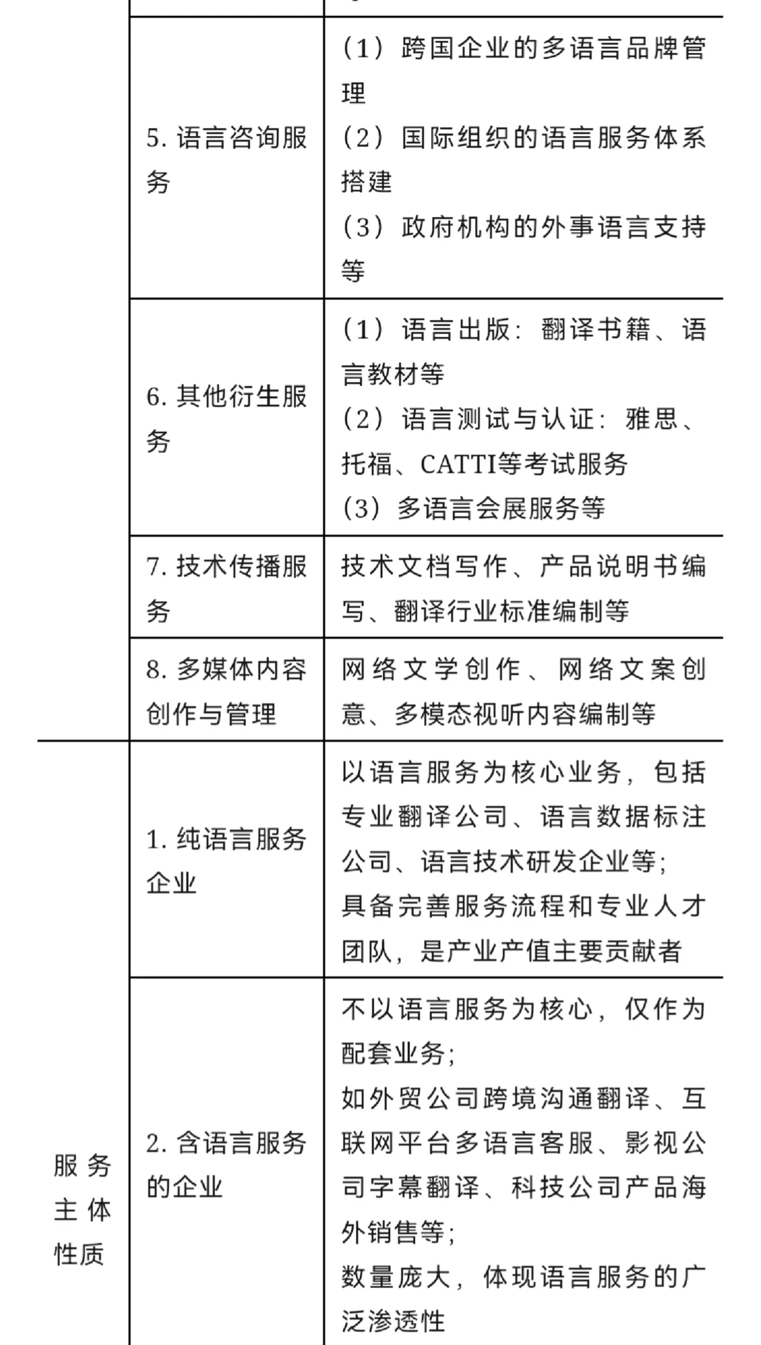 中国语言服务产业分类