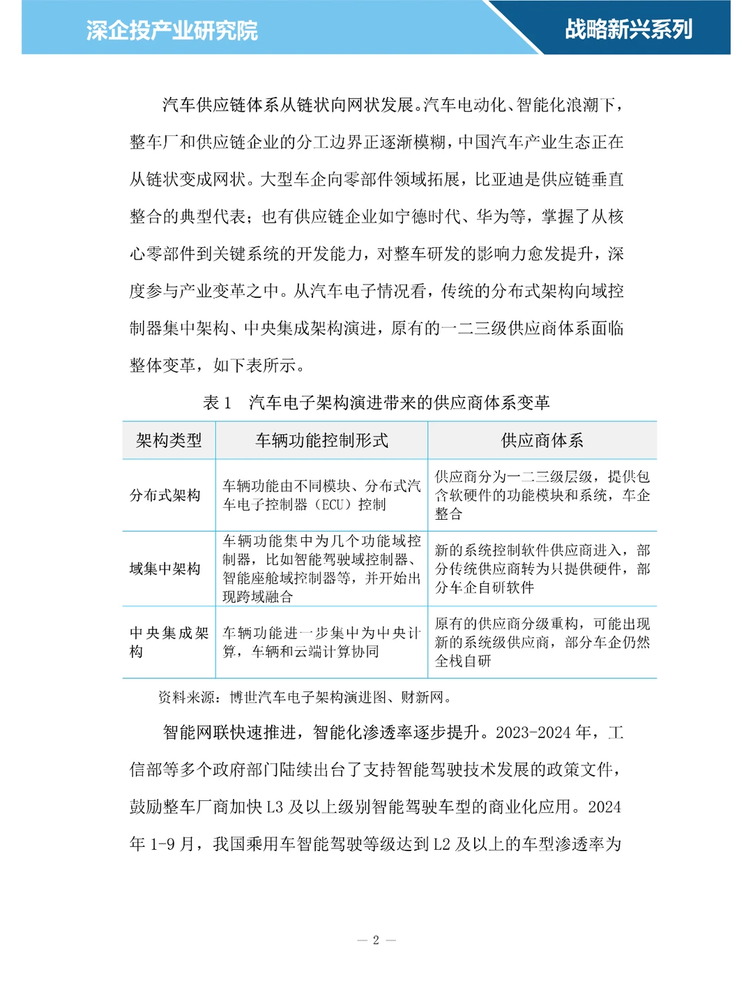 2024智能网联汽车零部件行业研究报告