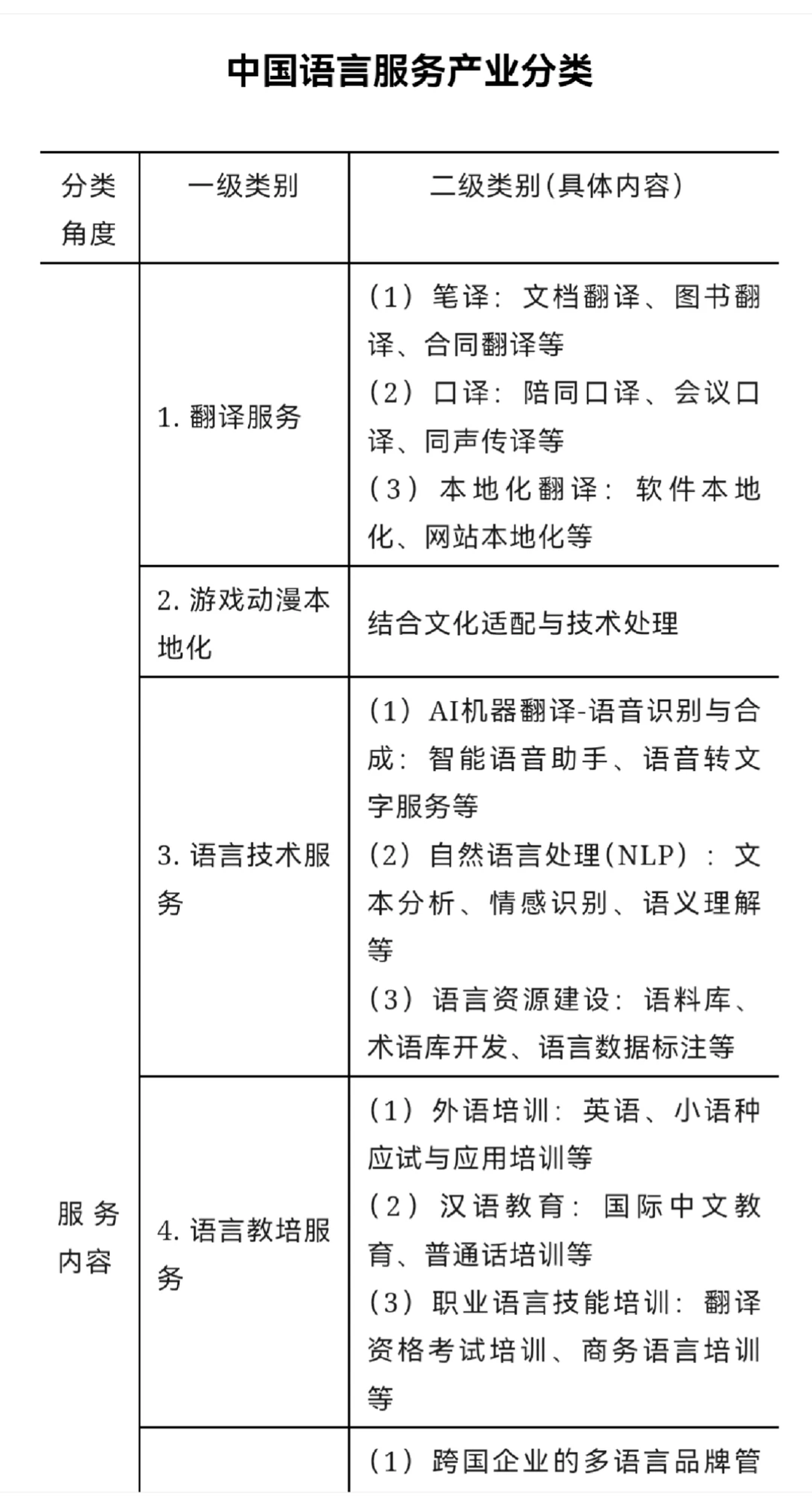 中国语言服务产业分类