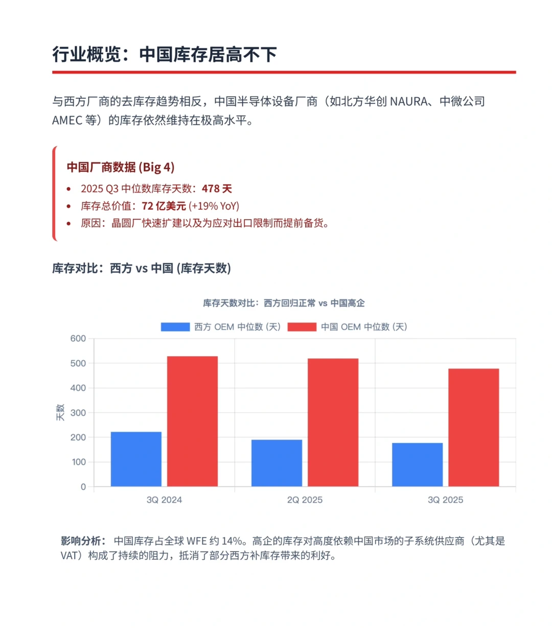 美银研报，全球半导体设备库存，西方库存回落