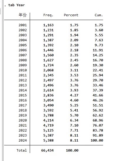 上市公司分析师关注度/跟踪度数据(01-24年)