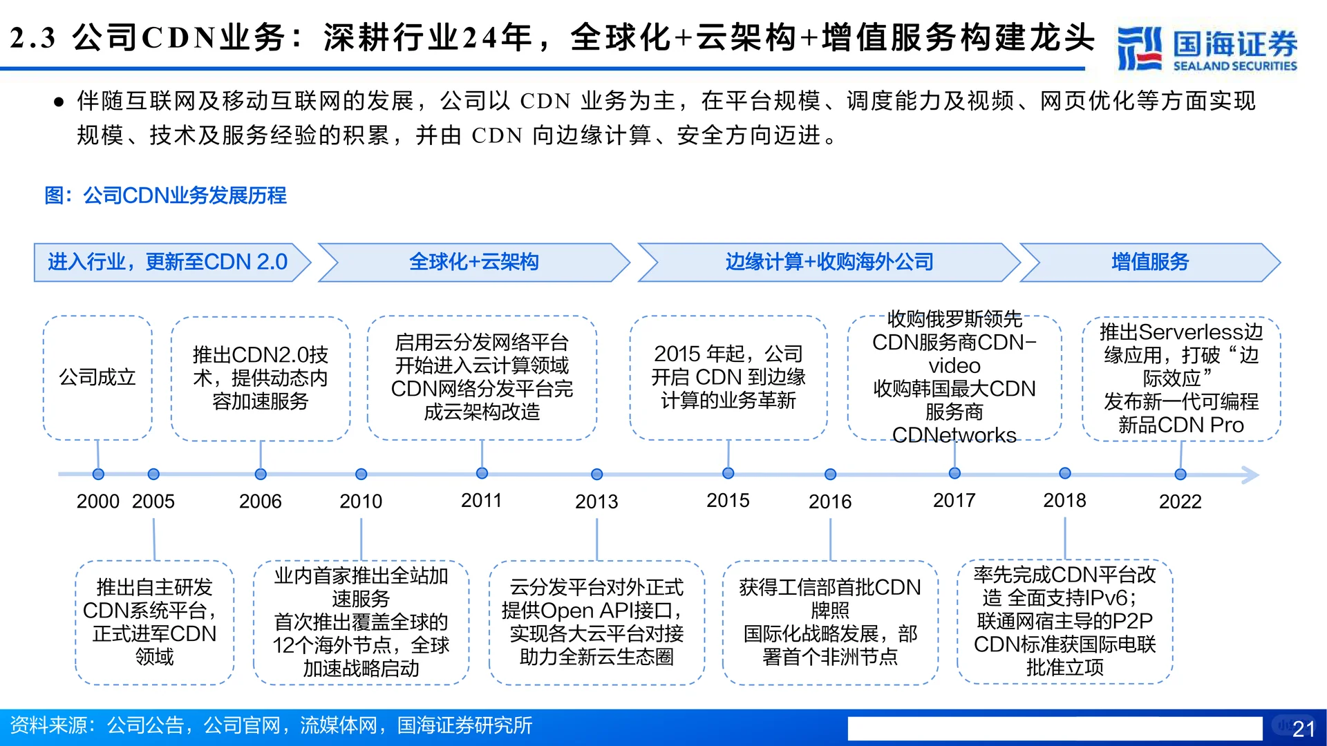 网宿科技-CDN护城河拓宽,AI、出海驱动成长