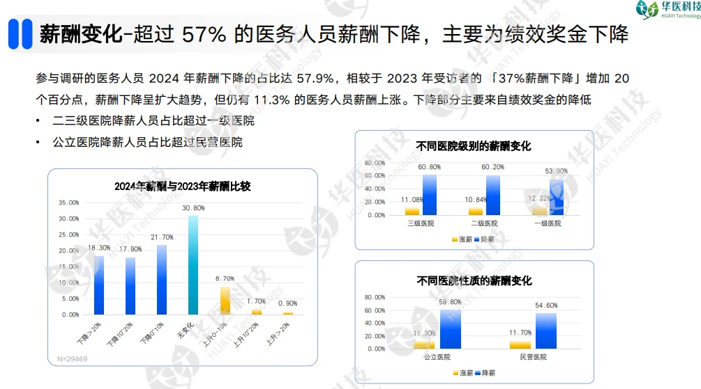 意想不到：2024年57.9%医生降薪