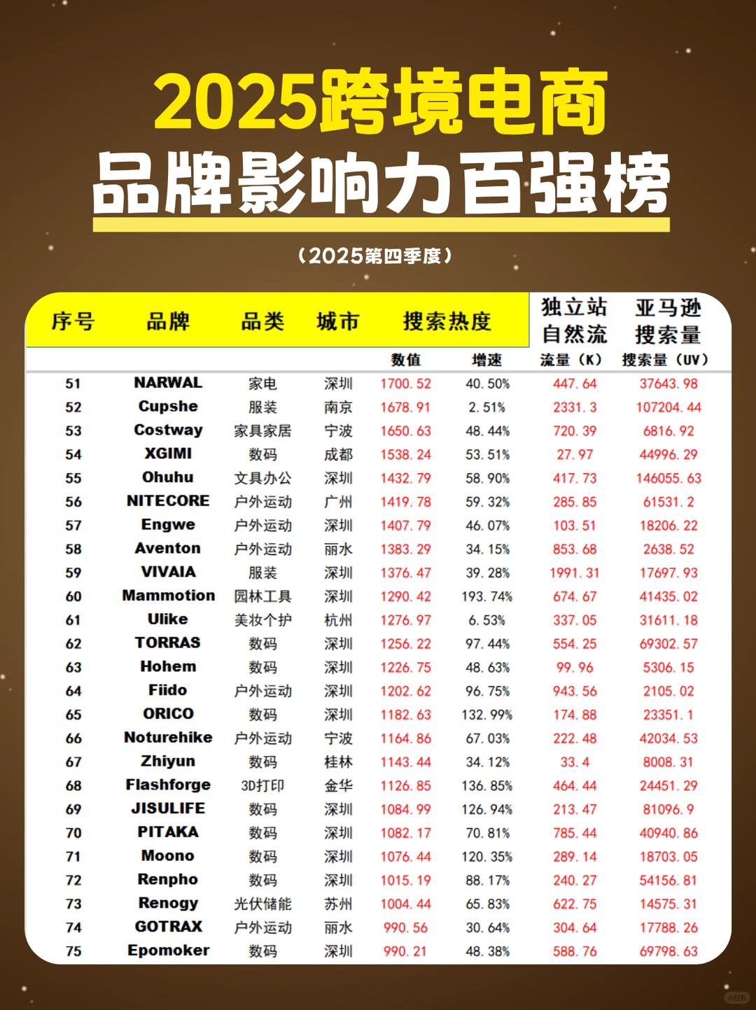 2025跨境电商品牌影响力百强榜