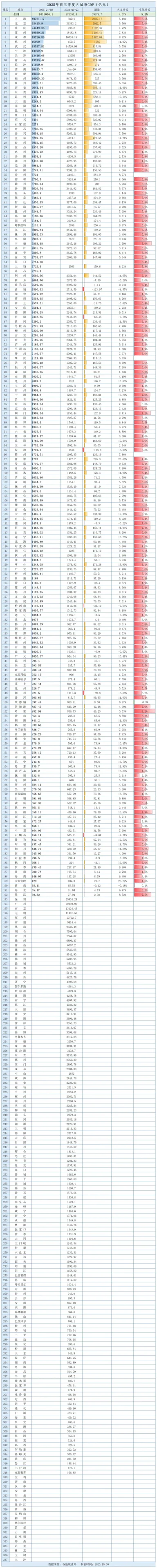 2025年前三季度各城市GDP：192城已公布